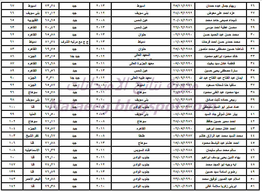 بالصور كشوف أسماء المرشحين للقبول فى وظائف مصلحة الخبراء 2014 المؤهلين للتوظيف