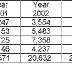 Math Challenge: How many people attended Amusement Park in 2005 ?