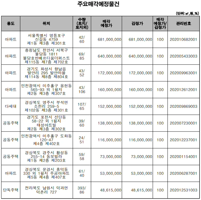 ▲ 주요매각 예정 물건