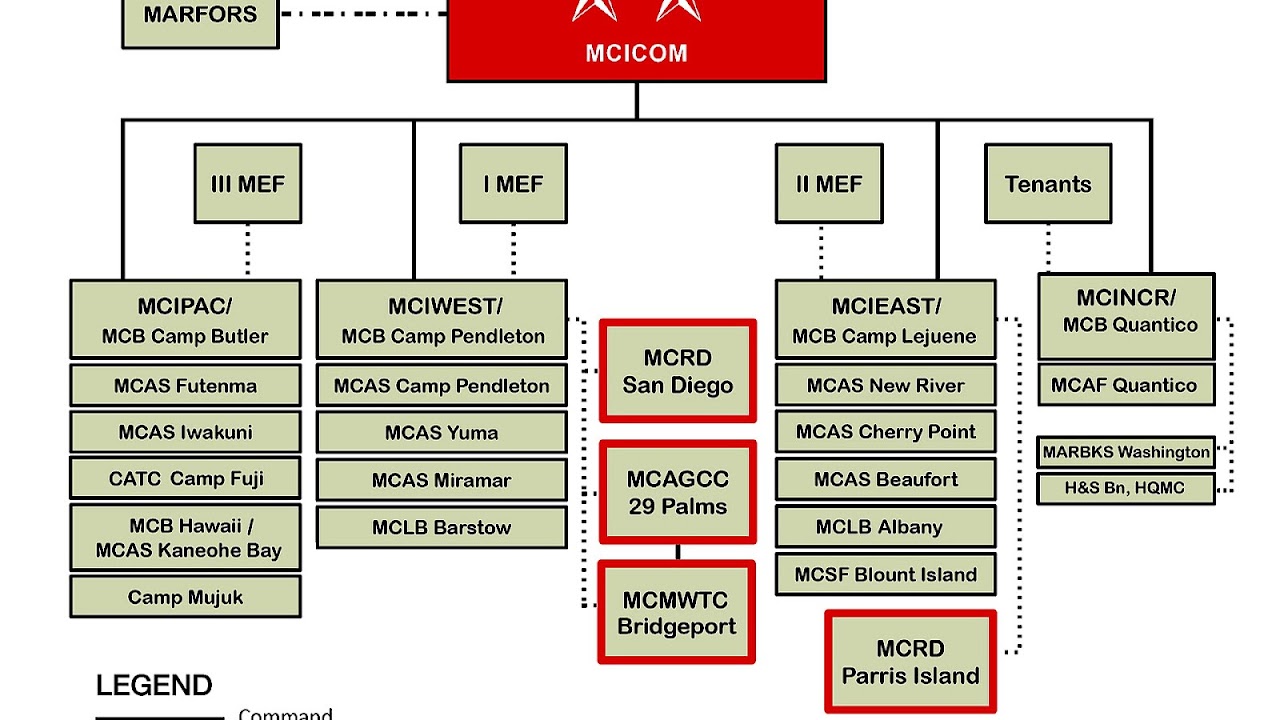 Organization of the United States Marine Corps