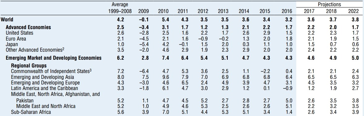 imf-world-gdp-summary