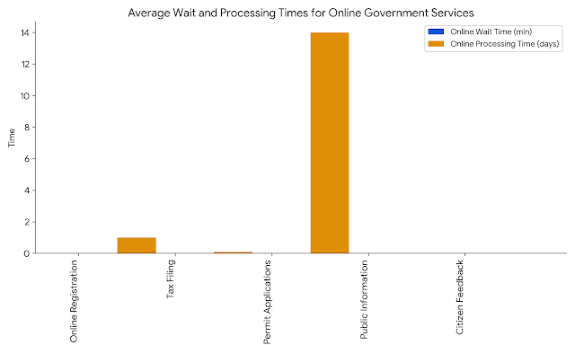 Government Services in Digital Government