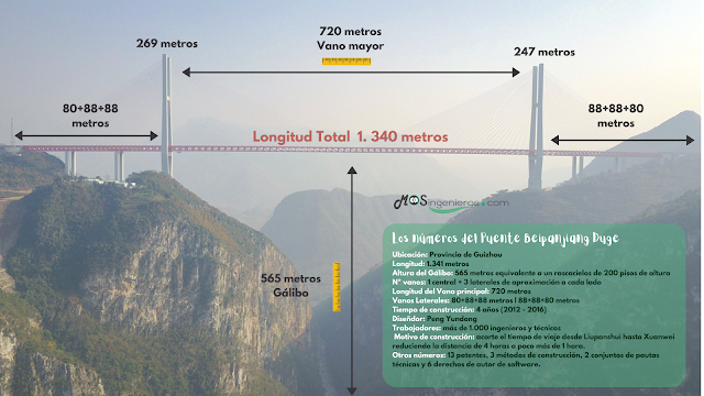 infografía de os puentes mas altos el mundo. duge breipanjiang