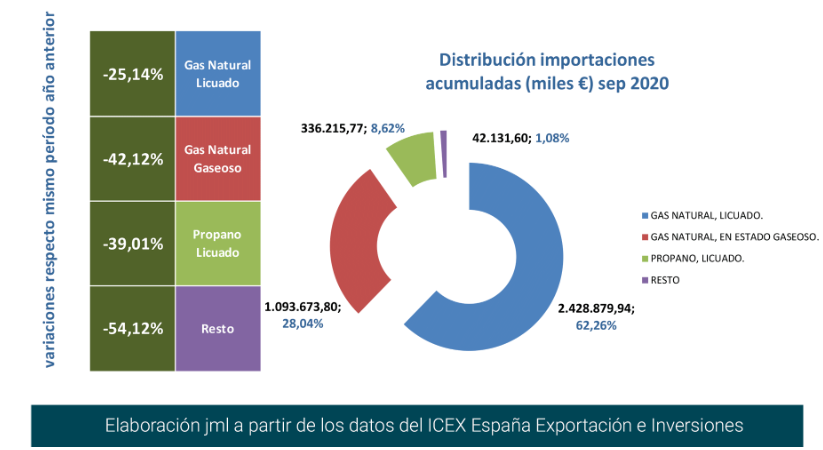 import_gas_esp_dist_sep20 Francisco Javier Méndez Lirón