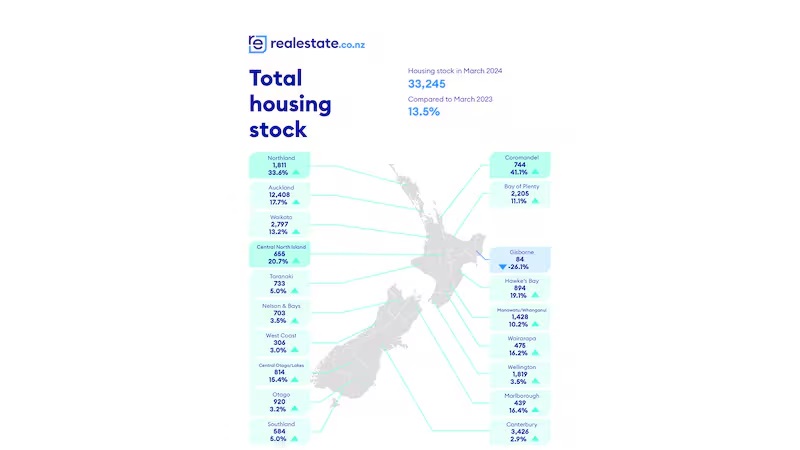 Tổng nguồn cung nhà ở tại New Zealand vào tháng 3 năm 2024. (Nguồn: realestate.co.nz)