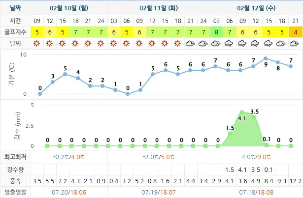 골프장-날씨-20250210-사우스케이프CC-상세-예보