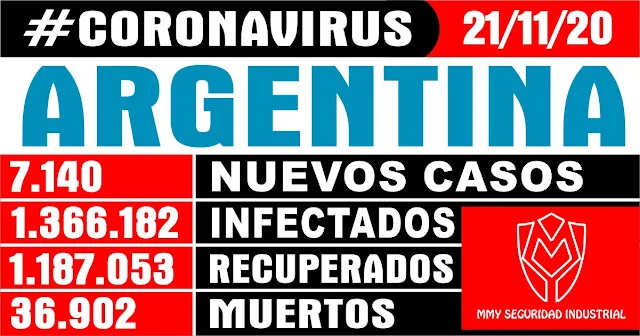 Coronavirus en la Argentina: Hoy se registraron 7140 nuevos casos y 112 muertes