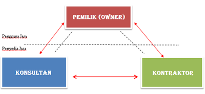 Pihak yang Terlibat Dalam Proyek Konstruksi, Pemilik (Owner), Kontraktor, dan Konsultan