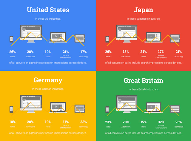 Cross-Device Attribution Benchmarks: US, Japan, Germany and Great Britain