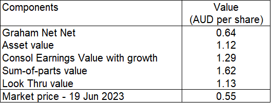 Table 1 (Reproduced): Summary of UOA valuation