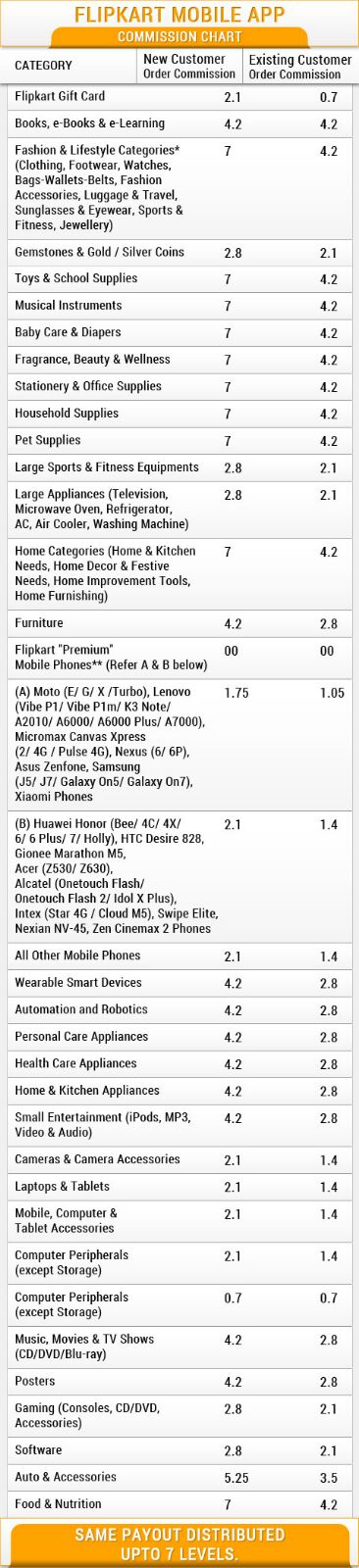 Flipkart Commission Chart - androidandchampcash.blogspot.in