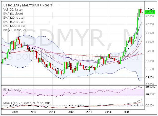 MALAYSIA VÀ ĐỒNG RINGGIT (MYR)