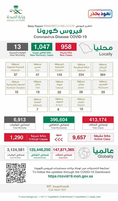 Saudi Arabia's Corona Critical cases jumps to 1,290 after new 44 critical cases in last 24 hours - Saudi-Expatriates.com