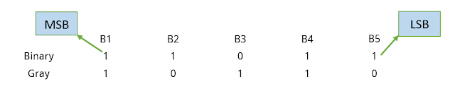 BInary to Gray Code