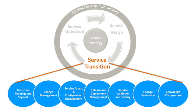 ITIL Service Transition Processes