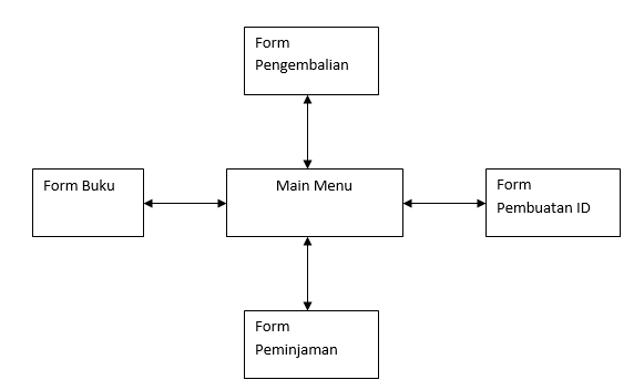 Pembuatan Aplikasi Perpustakaan