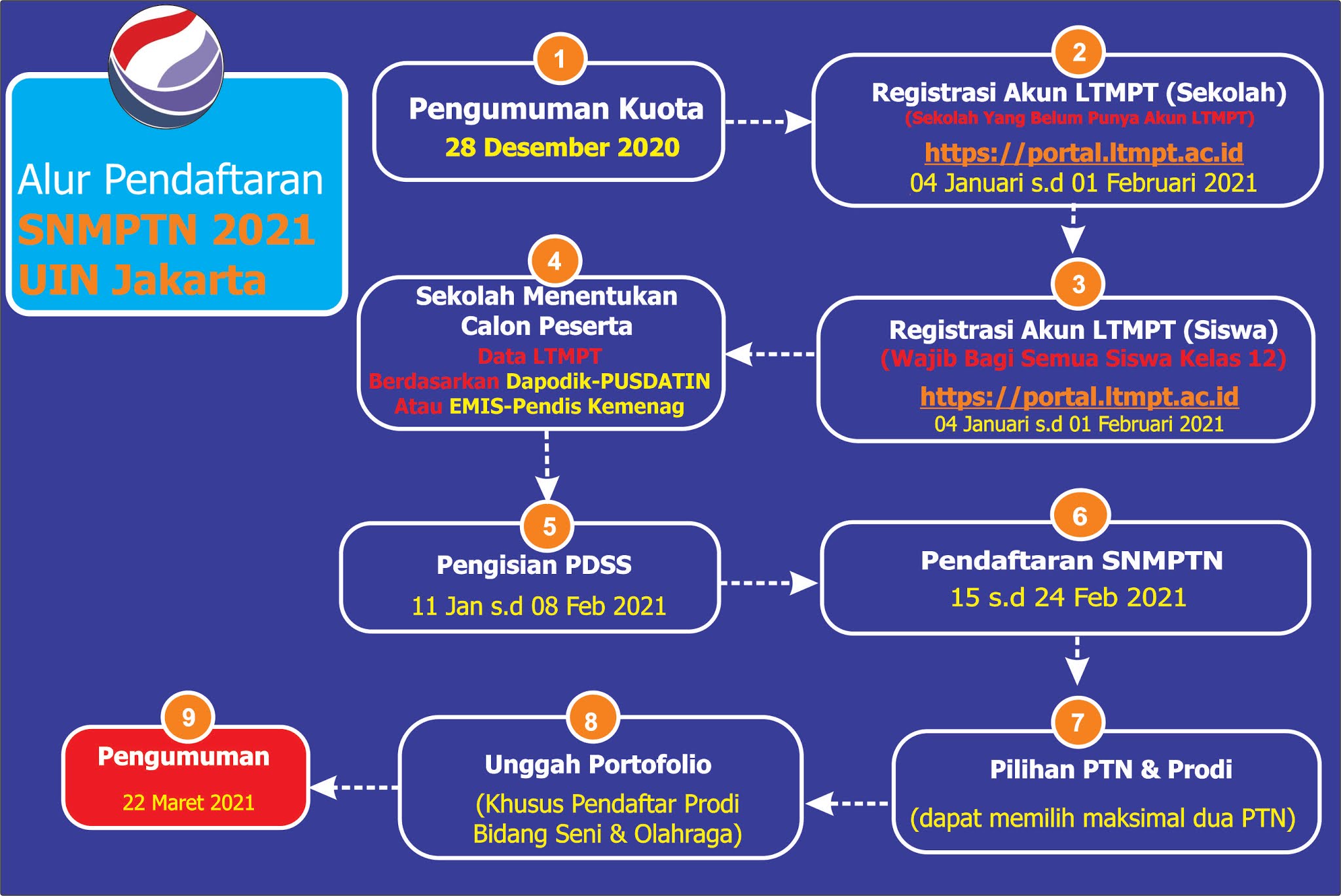 Gambar Alur Pendaftaran SNMPTN UIN Jakarta 2021/2022