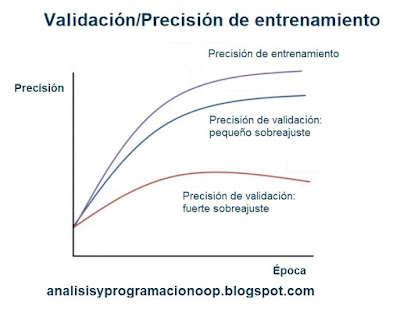 Precisión del entrenamiento