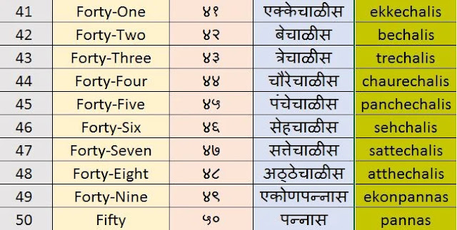 marathi numbers 1 to 100