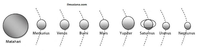 susunan urutan planet tata surya