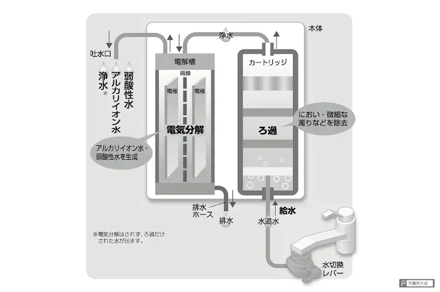 Panasonic 鹼性離子整水器 TK-AS30 開箱 - 三道工序：過濾、電解、薄膜分離