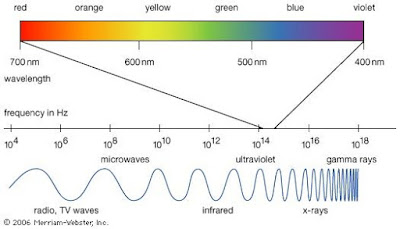 Rentang panjang gelombang atau Frekuensi gelombang elektromagnetik