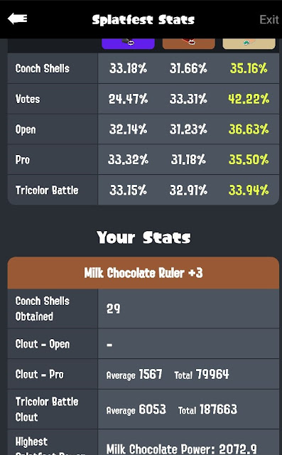 Splatoon 3 Splatfest favorite chocolate results White sweep landslide conch shells votes open pro tricolor battles