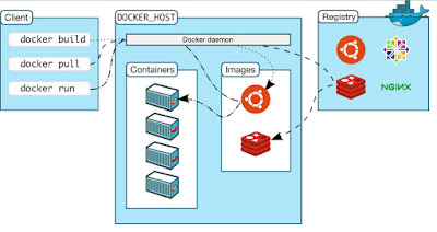Belajar  Docker  :  Instalasi   dan  Konfigurasi  Docker di  Ubuntu  16.04