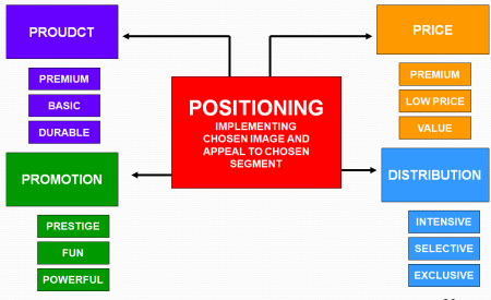 UNDERSTANDING THE CUSTOMER: SEGMENTATION, TARGETING UNDERSTANDING THE CUSTOMER: SEGMENTATION, TARGETING