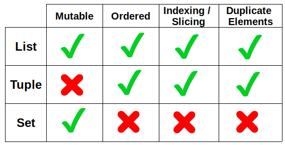 Lists and Tuples