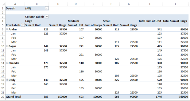 Hasil akhir pembentukan PivotTable