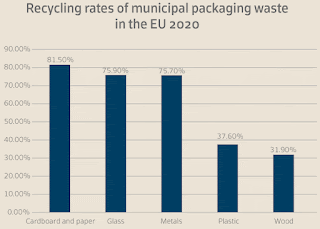 European Union recycling rates