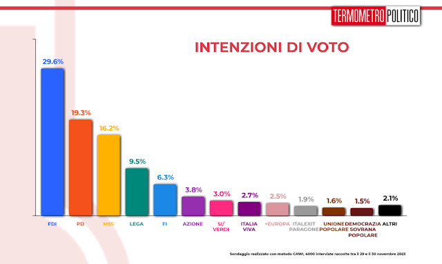 Termometro Politico il sondaggio politico elettorale sulle intenzioni di voto degli italiani.
