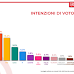Termometro Politico il sondaggio sulle intenzioni di voto degli italiani