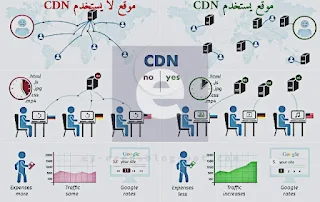 يمكنك معرفة مزايا موقع يعمل بتقنية CDN مقارنة
