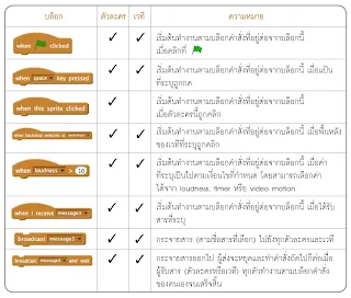 เรียน Coding มาทำความรู้จักบล็อกคำสั่งในโปรแกรม Scratch กัน