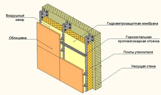 Противопожарная отсечка, противопожарная рассчека вентилируемого фасада