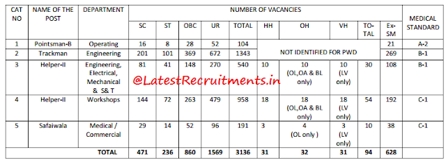 RRC SER Jobs 2013