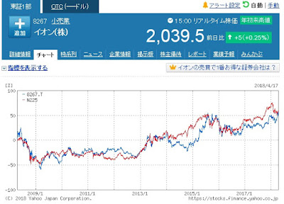 イオンと日経平均　30代からぼ米国株