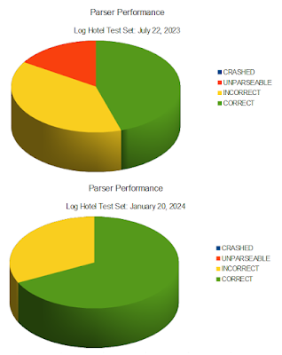 Log hotel parse results: two pie charts showing progression from July 2023 to January 2024. The first pie chart has "correct" less than half and an "unparsed" category. The second pie chart has "correct" greater than two thirds, and no "unparsed" category.