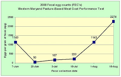 Fecal egg count data