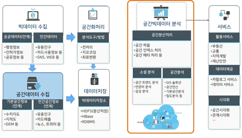 국토부, 공간빅데이터 플랫폼을 통한 공공분야 6개 과제 분석 완료