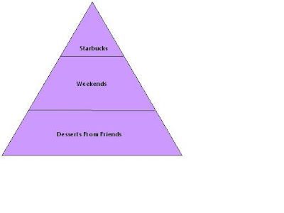 five food groups pyramid. five food groups and exist