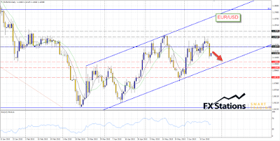 Technical Outlook for EUR/USD 24-6-2015