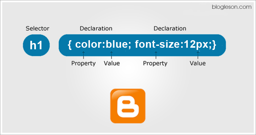 CSS Syntax in Blogger