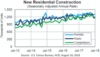 Housing Starts - July 2018 Update