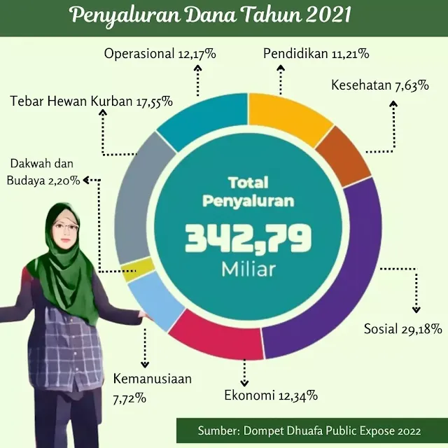 Penyaluran dana zakat umat