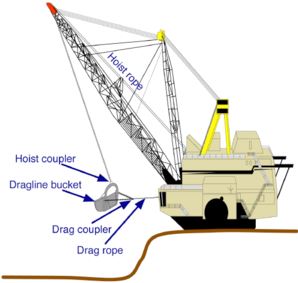 What are the different applications of draglines, backhoes and shovels