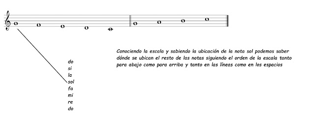 Pentagrama. Notas musicales. Ubicación