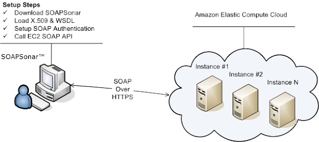 Architecture Of Amazon Ec22